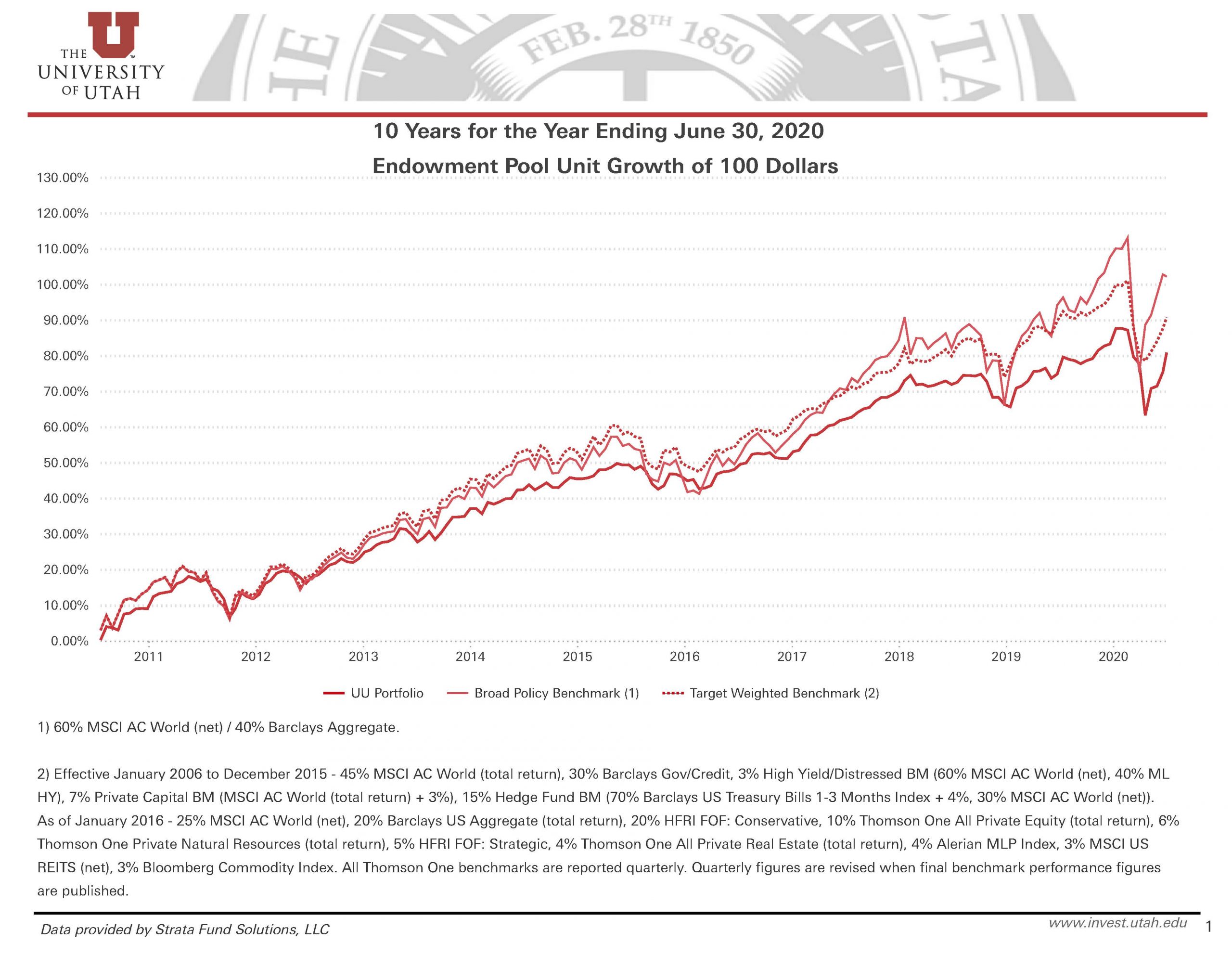 10 year growth chart 06-30-2020
