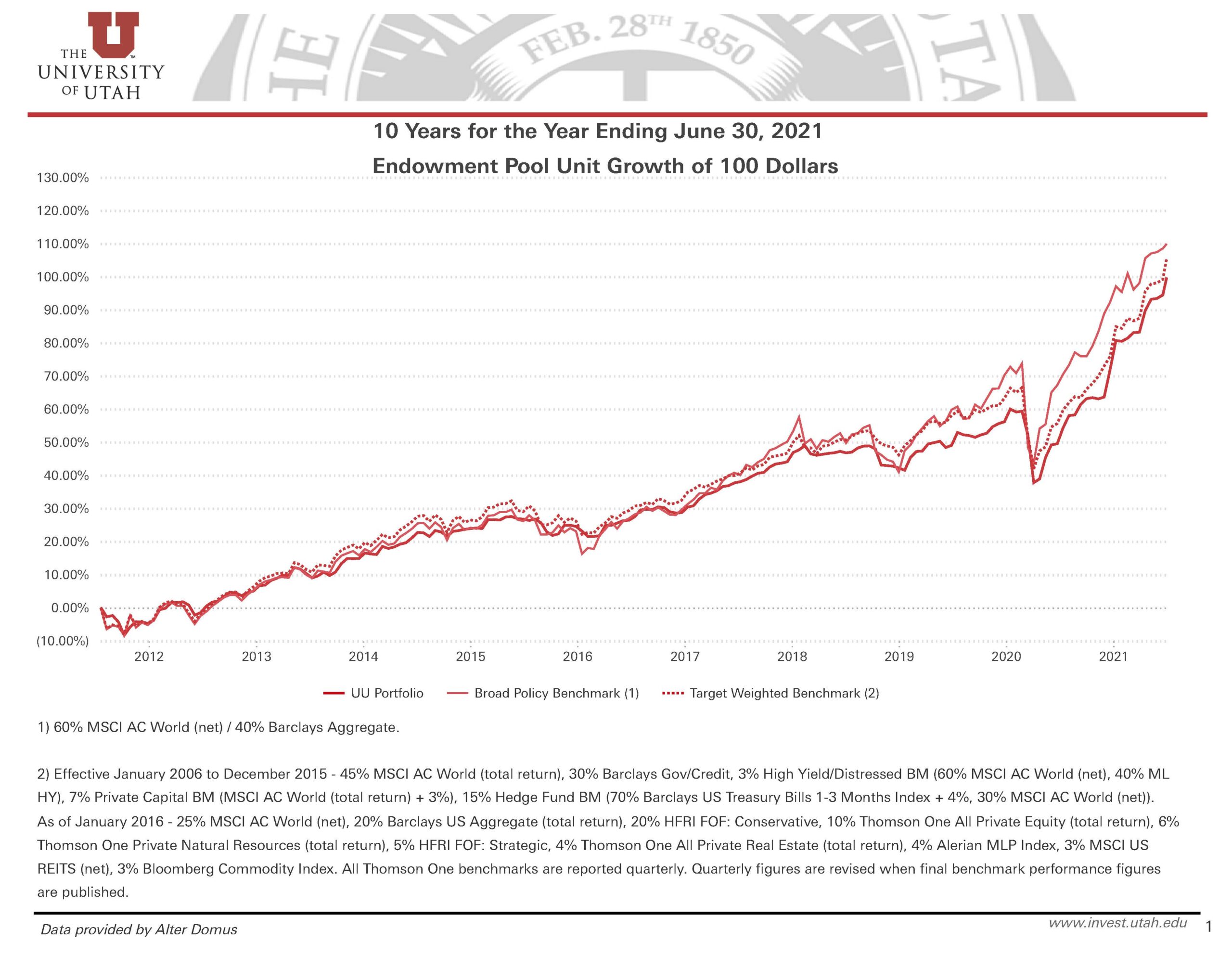 10 Year Growth Charts June 30 2021