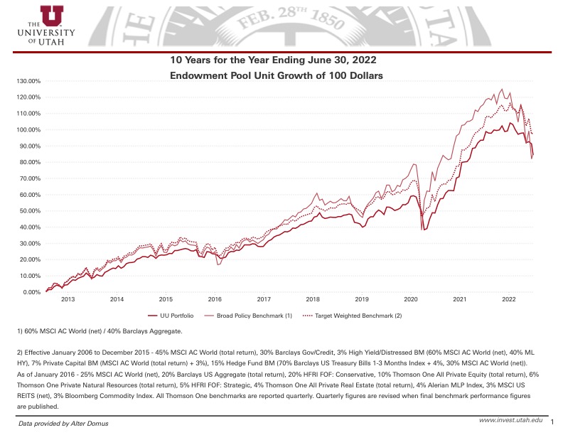 10 year growth charts Only June 2022 10 year growth charts Only June 2022