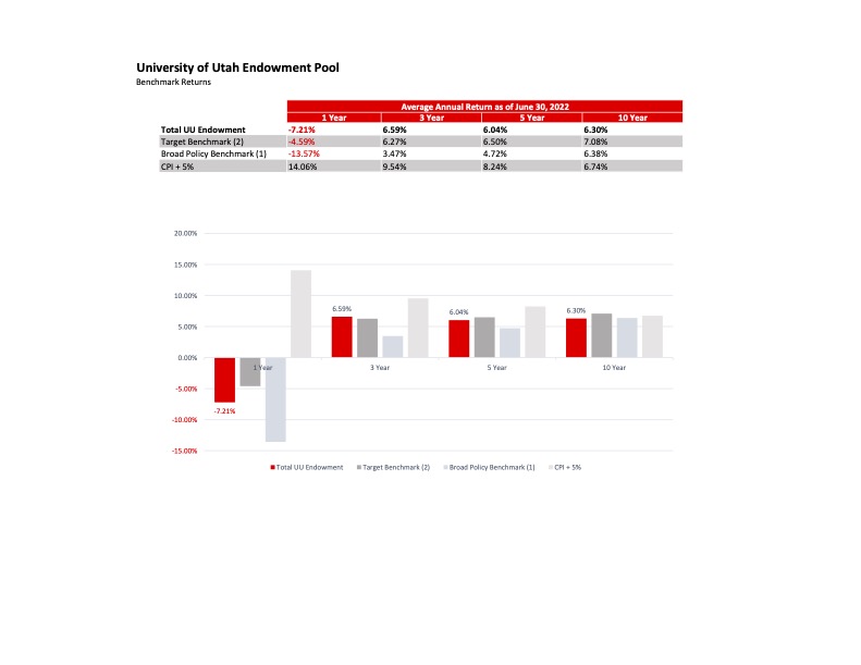 Average Annual Return November 2022 Average Annual Return November 2022